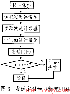 数字语音通信系统的DSP实现