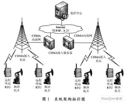 基于VxWorks的油井数据采集远程终端通讯系统设计