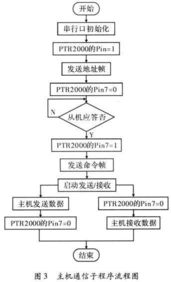 基于无线传送的室内通信系统监控设备研究